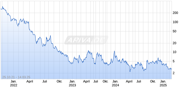 Stronghold Digital Mining Chart