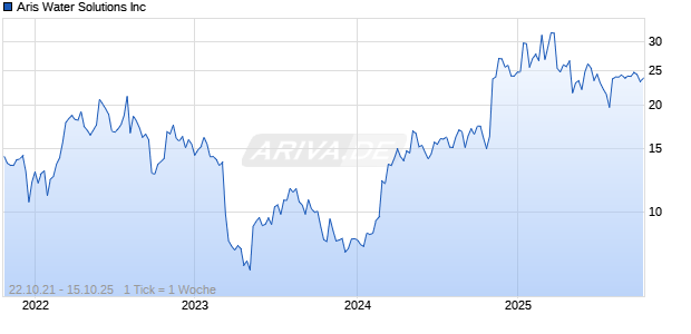 Aris Water Solutions Inc Chart