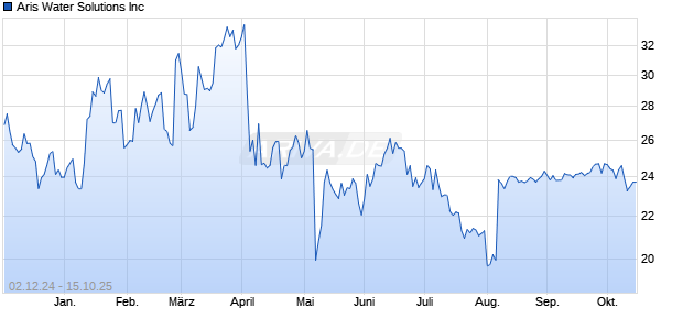 Aris Water Solutions Aktie Chart