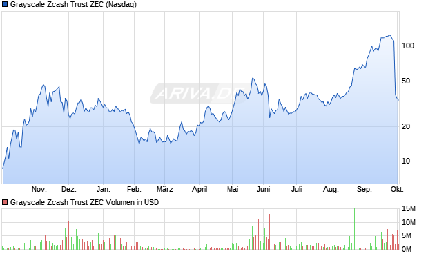 Grayscale Zcash Trust ZEC Aktie Chart