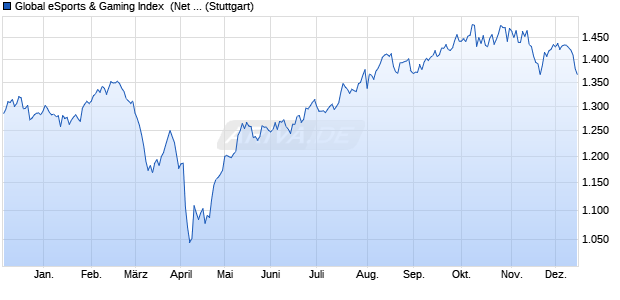 Global eSports & Gaming Index  (Net Return) (EUR) Chart