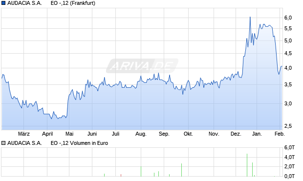 AUDACIA S.A.      EO -,12 Aktie Chart