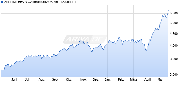 Solactive BBVA Cybersecurity USD Index PR Chart