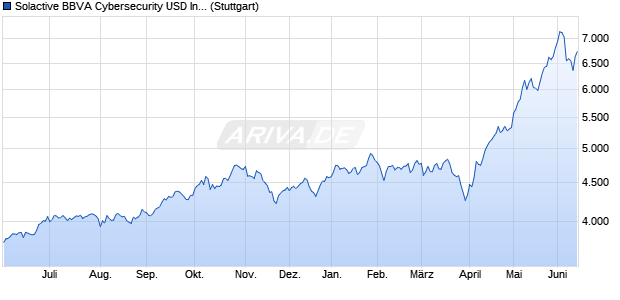Solactive BBVA Cybersecurity USD Index TR Chart