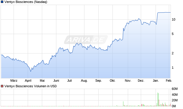 Ventyx Biosciences Aktie Chart