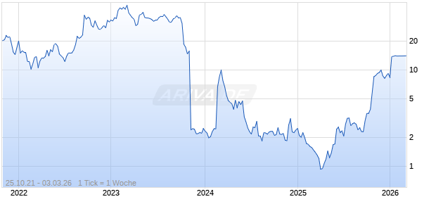 Ventyx Biosciences Chart