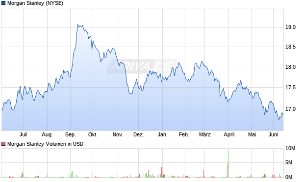 Morgan Stanley Aktie Chart