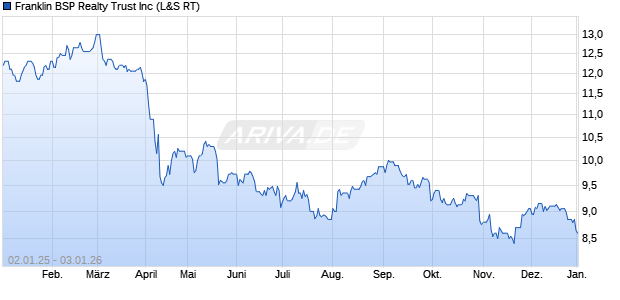 Franklin BSP Realty Trust Aktie Chart
