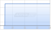 Franklin BSP Realty Trust Inc Chart
