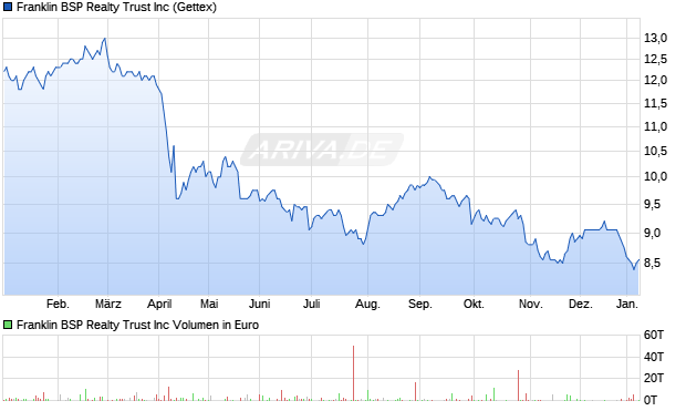 Franklin BSP Realty Trust Aktie Chart