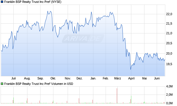 Franklin BSP Realty Trust Aktie Chart