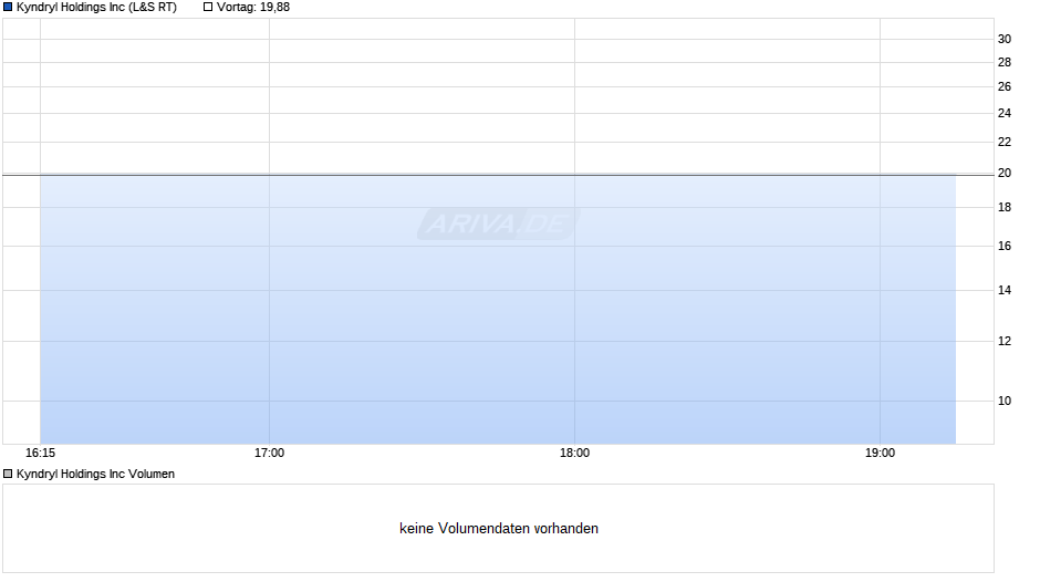Kyndryl Holdings Inc. Chart Realtime Chartanalysen Performance