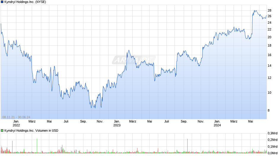 Kyndryl Holdings Inc. Chart