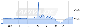 Kyndryl Holdings Inc. Realtime-Chart