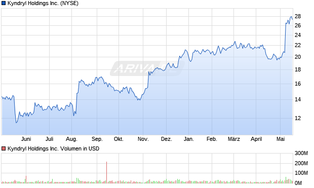 Kyndryl Holdings Inc. Aktie Chart