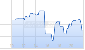 Kyndryl Holdings Inc Chart