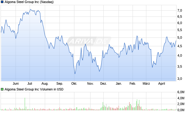 Algoma Steel Group Aktie Chart