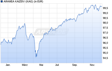 Performance des ARAMEA KAIZEN I (WKN A3CNGA, ISIN DE000A3CNGA8)