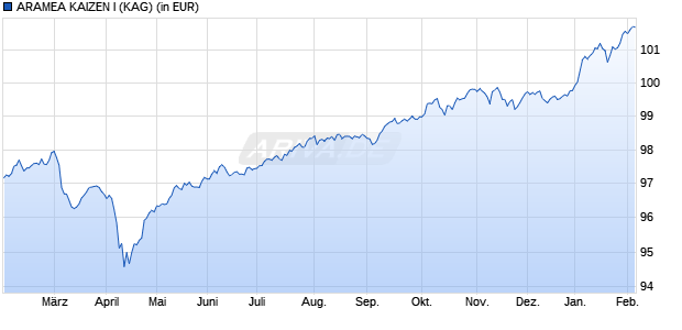 Performance des ARAMEA KAIZEN I (WKN A3CNGA, ISIN DE000A3CNGA8)