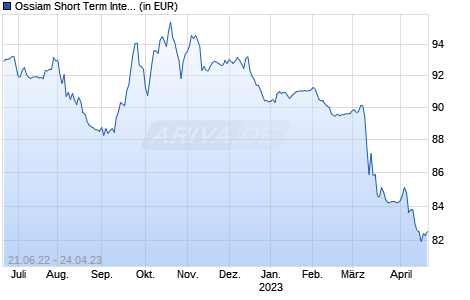 Ossiam Short Term Interest Rates Carry 1A (EUR) Chart