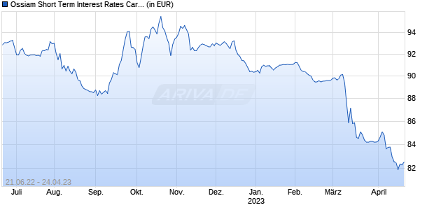 Ossiam Short Term Interest Rates Carry 1A (EUR) Chart
