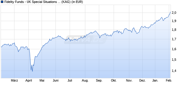 Performance des Fidelity Funds - UK Special Situations Fund A (GBP) (WKN A3CX10, ISIN LU2219351520)