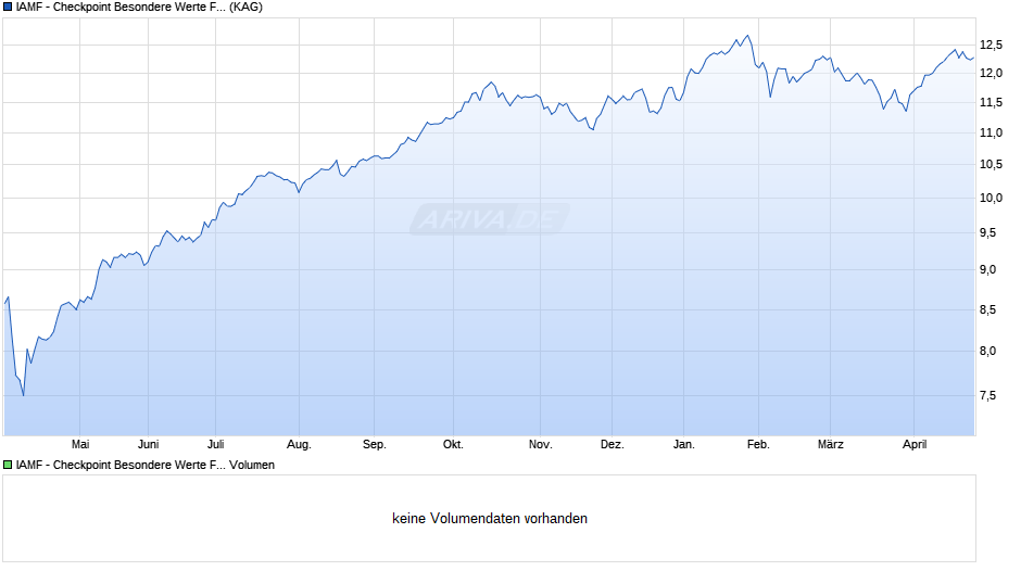 IAMF - Checkpoint Besondere Werte Fonds I Chart