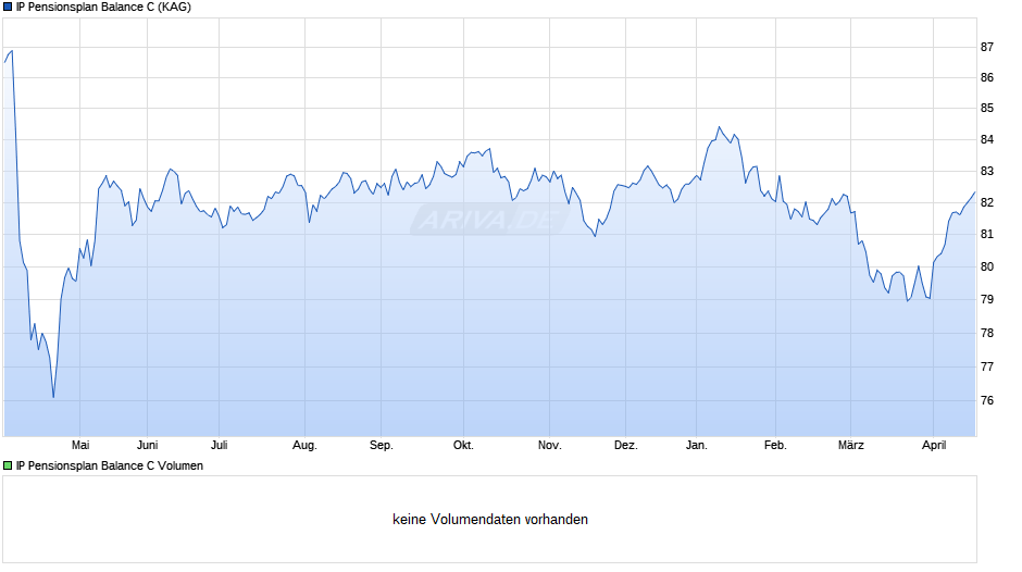 IP Pensionsplan Balance C Chart