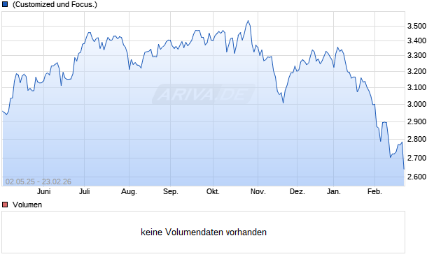 IND.US FI.+DE.FI.I.TR DL Chart