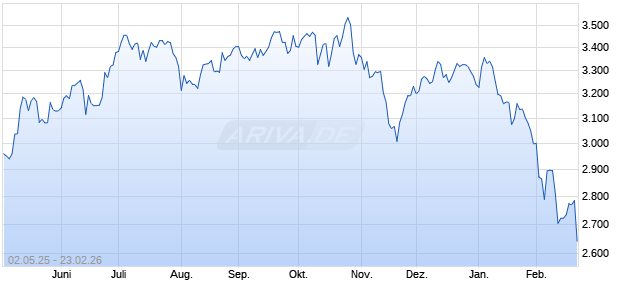 IND.US FI.+DE.FI.I.TR DL Chart