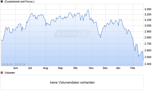 INDX.US FI.+DE.FI.I.PR DL Chart