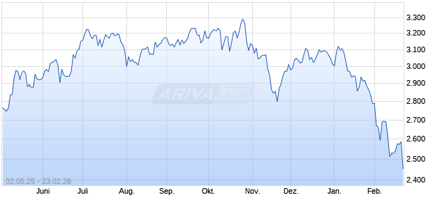 INDX.US FI.+DE.FI.I.PR DL Chart