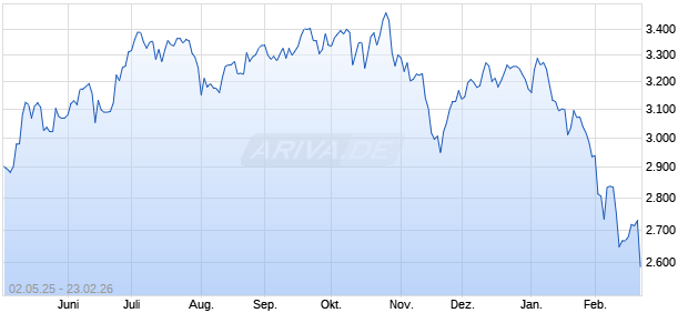 IN.US FINT.+DE.FI.I.NR DL Chart