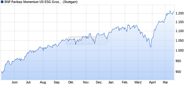 BNP Paribas Momentum US ESG Gross Index Chart