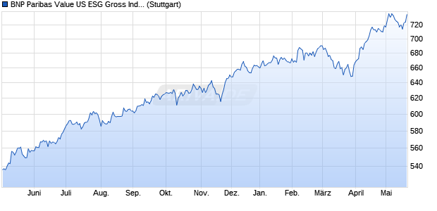 BNP Paribas Value US ESG Gross Index Chart