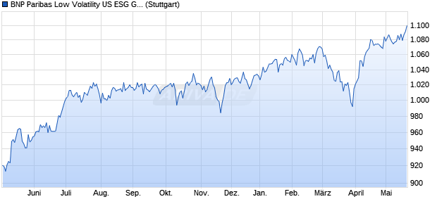 BNP Paribas Low Volatility US ESG Gross Index Chart