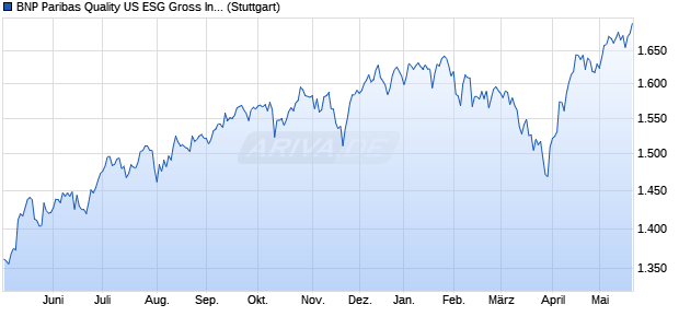 BNP Paribas Quality US ESG Gross Index Chart