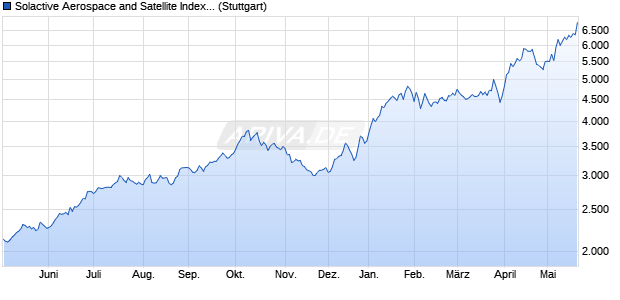 Solactive Aerospace and Satellite Index NTR Chart