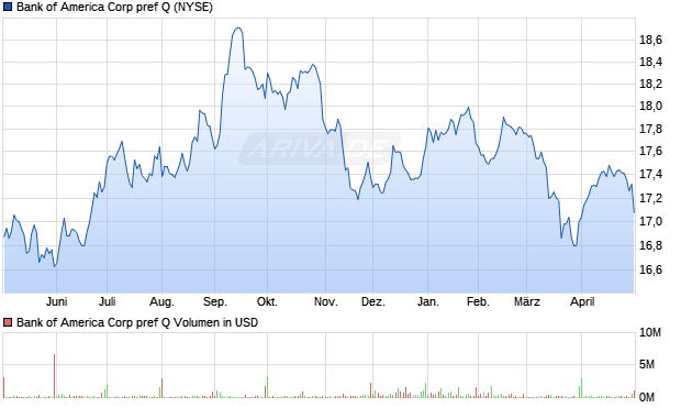 Bank of America Corp pref Q Aktie Chart