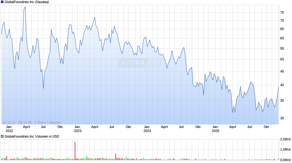 GlobalFoundries Chart