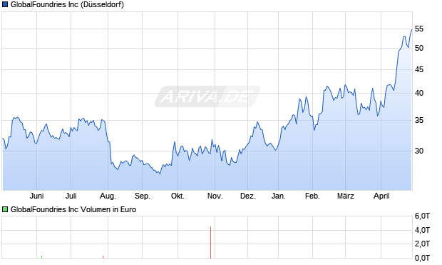 GlobalFoundries Aktie Chart