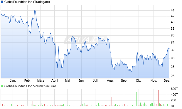 GlobalFoundries Aktie Chart