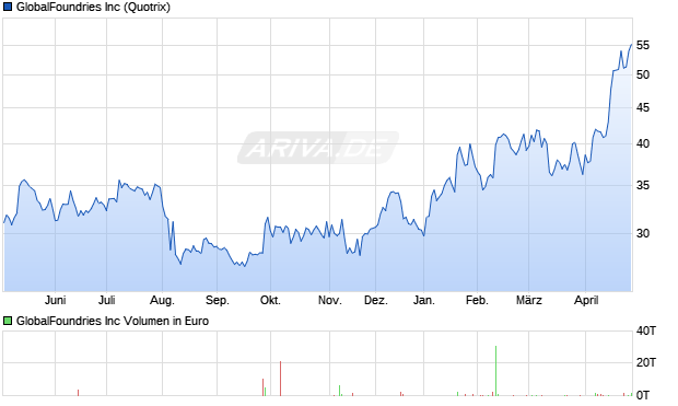 GlobalFoundries Aktie Chart