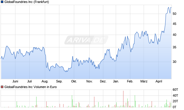 GlobalFoundries Aktie Chart