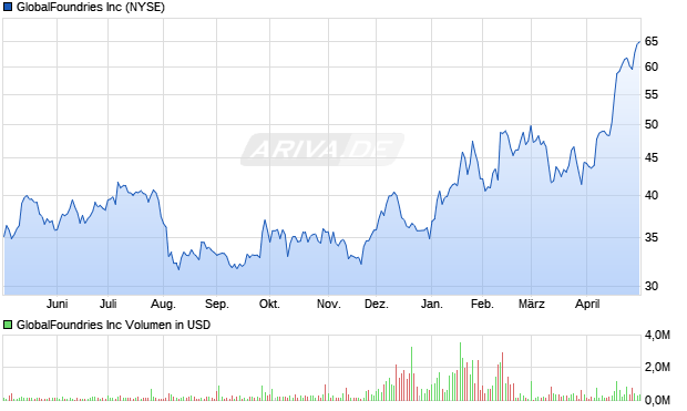 GlobalFoundries Aktie Chart