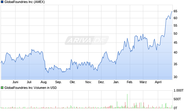 GlobalFoundries Aktie Chart