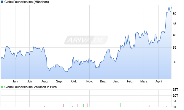 GlobalFoundries Aktie Chart