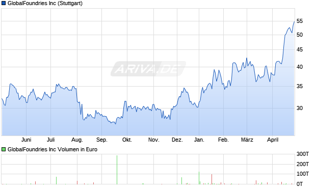 GlobalFoundries Aktie Chart