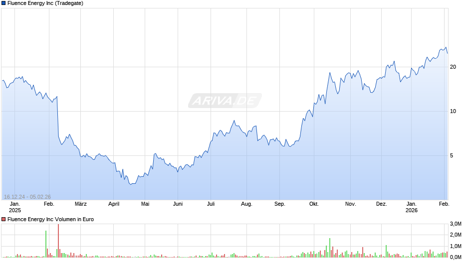 Fluence Energy Chart