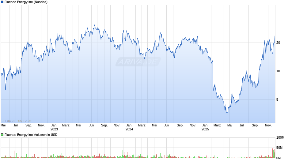 Fluence Energy Chart